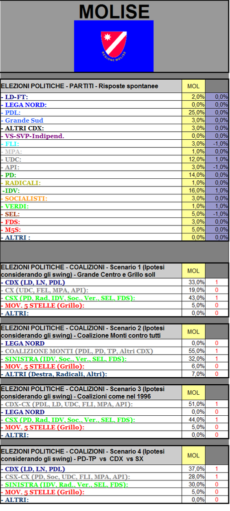 Sondaggio GPG: Molise, PDL debole ma in testa, dietro IDV, PD e UDC vicini tra loro