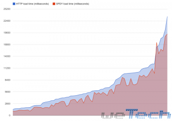 Google SPDY: protocollo esteso per velocizzare anche la navigazione mobile