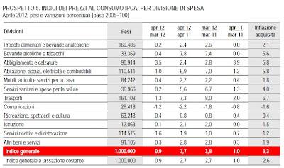 Benzina, il record ce lo racconta l’Istat