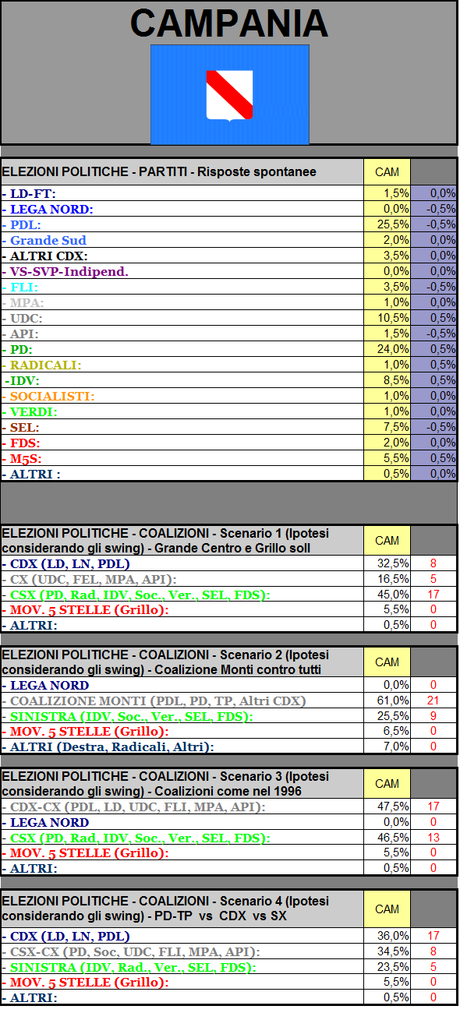 Sondaggio GPG: Campania, CSX in vantaggio ma PDL primo partito. Coalizioni fondamentali