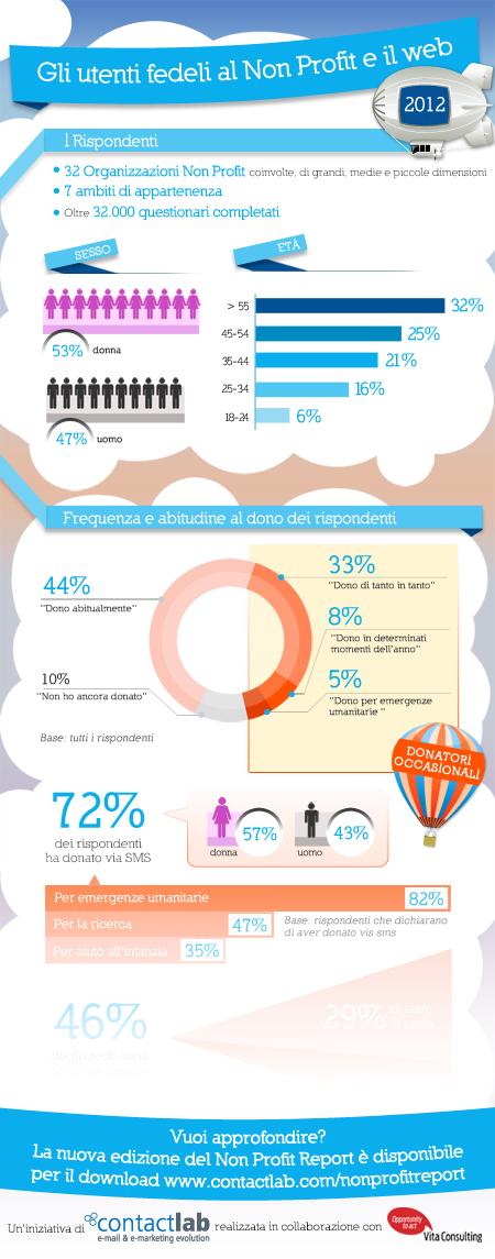 Non Profit Report 2012, la gente si informa ed effettua donazioni anche online [Infografica]