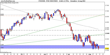 FtseMib: un altro lunedì nero