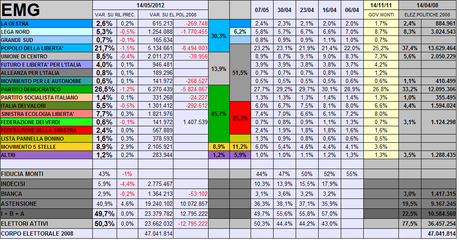 Sondaggio EMG: PDL e PD in calo. M5S al 9%. Fiducia Monti in calo
