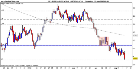 Intesasanpaolo: target 0,96 raggiunto