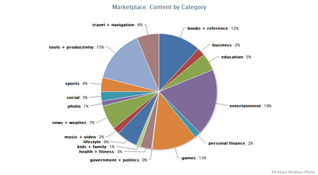 1wp mp apr 12 cat Marketplace di Windows Phone supera la quota delle 90 mila applicazioni!