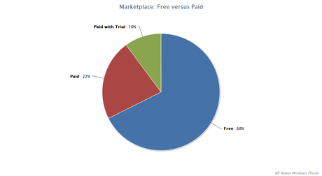 wp mp apr 12 lic Marketplace di Windows Phone supera la quota delle 90 mila applicazioni!