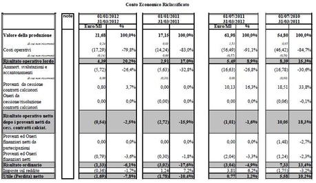 SS Lazio 1Q 2012 e confronti SS Lazio: perdita nel 1° trimestre 2012, utile nei 9 mesi