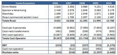 UEFA 2009 2010 Conto Economico1 Troppo popolare per fallire? I numeri del calcio europeo 