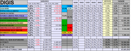 Sondaggio DIGIS: CDX al 27%. PDL  20%, M5S 9%.  Il CSX avrebbe 18 punti più del CDX