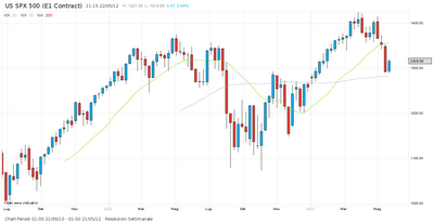 Sp500 quale futuro??