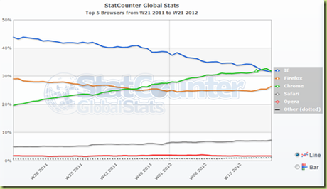 Chrome browser thumb Google Chrome è il browser più utilizzato nel mondo