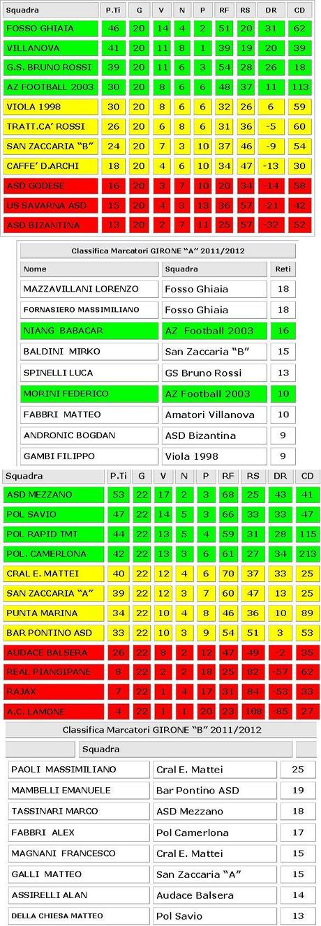 CLASSIFICHE FINALI