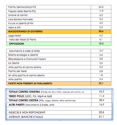 Sondaggi Politico Elettorali: intenzioni di voto Maggio 2012