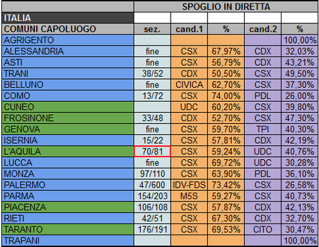 Elezioni Amministrative 2012: Ballottaggi. Lo Spoglio