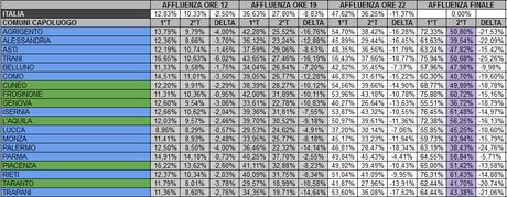 Elezioni Amministrative 2012: Affluenza ore 22. E' crollo! Ha votato solo il 36% degli aventi diritto. Ecco le nostre proiezioni