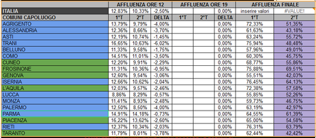 Elezioni Amministrative 2012: Affluenza ore 12 e 19 (in aggiornamento). Proiezione Affluenza definitiva