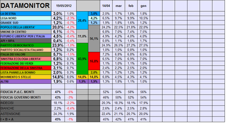 Sondaggio DATAMONITOR: CDX sotto il 30%. PDL al 20%, LN al 4%. PD primo partito ma sotto il 24%. M5S al 15%