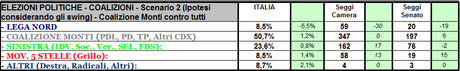 Sondaggio GPG: Scenario 2, Coalizione Monti +27% e vince in 18 regioni su 20. Sinistra quasi al 24%. M5S e LN appaiati