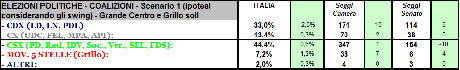 Sondaggio GPG: Scenario 1, CSX +11,4%, 154 Senatori. Niente maggioranza assoluta.