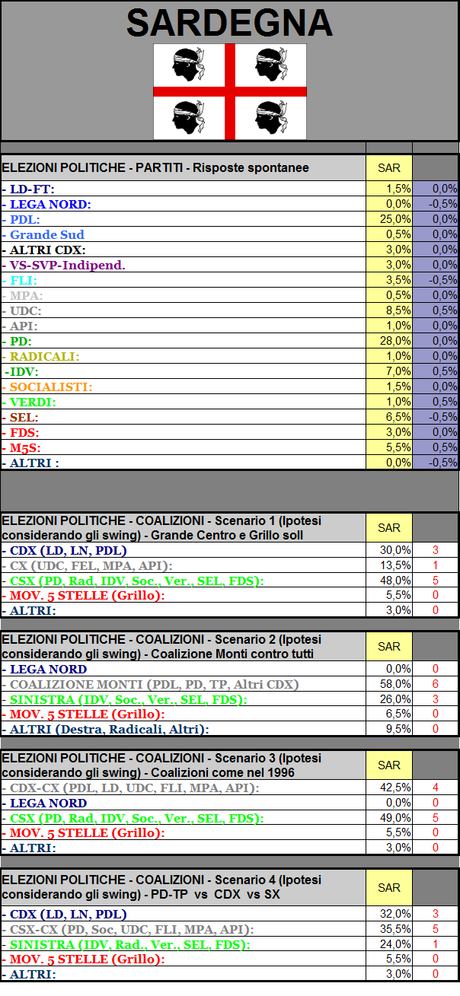 Sondaggio GPG: Sardegna, CSX senza problemi, il CDX non vince nemmeno col TPI.  Coal. Monti al 58%