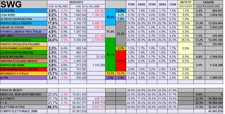 Sondaggio SWG: PDL, PD e SEL in  forte calo. Crescono LN, FLI e M5S. CDX sotto il 30%. M5S al 14%