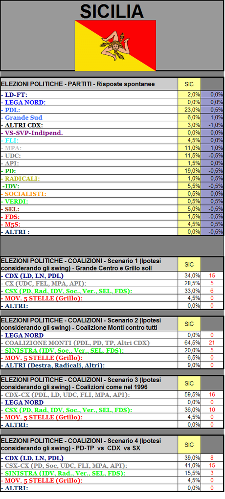 Sondaggio GPG: Sicilia, Coalizioni vicine nello scenario classico. Coalizione Monti prenderebbe 21 Senatori su 26.