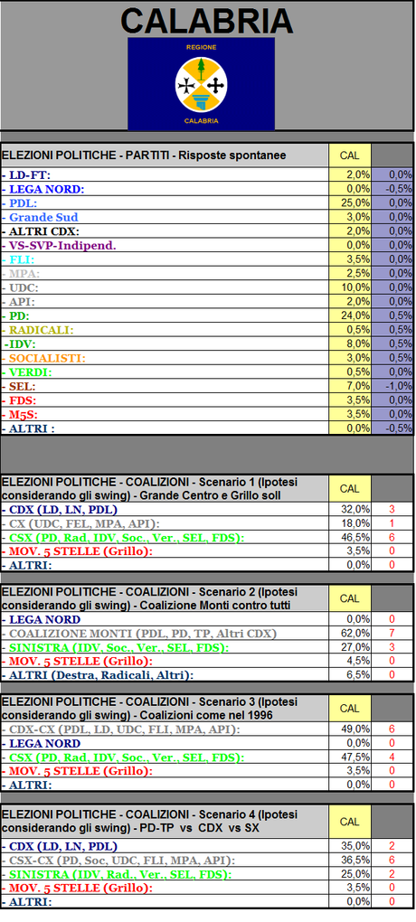 Sondaggio GPG: Calabria, PDL e PD quasi appaiati. CSX in testa. Coalizione Monti oltre il 60%