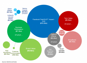 Il giro d’affari generato da Facebook nel vecchio continente