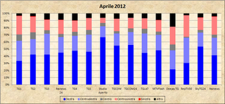 Dati AGCom aprile 2012