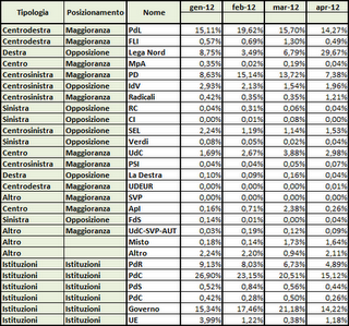 Dati AGCom aprile 2012