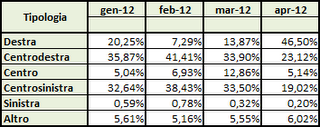 Dati AGCom aprile 2012