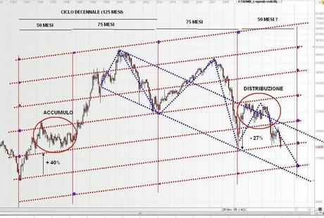 FTSEMIB 21/05/2012 Indice alla griglia