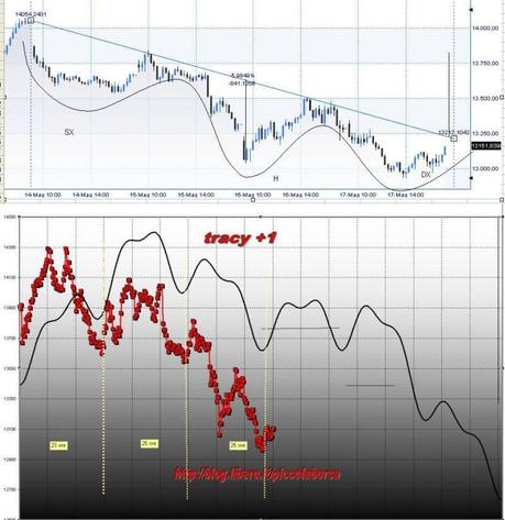 FTSEMIB: 1705/2012 Ordine nel disordine (2)