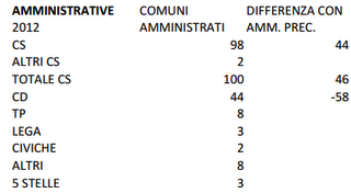 Analisi del voto elezioni amministrative 2012