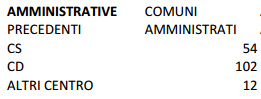 Analisi del voto elezioni amministrative 2012