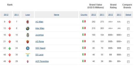 Valori marchi squadre italiane 2012 Brand Finance ® Football 50 (2012): si conferma il Manchester United; Milan al 9° posto