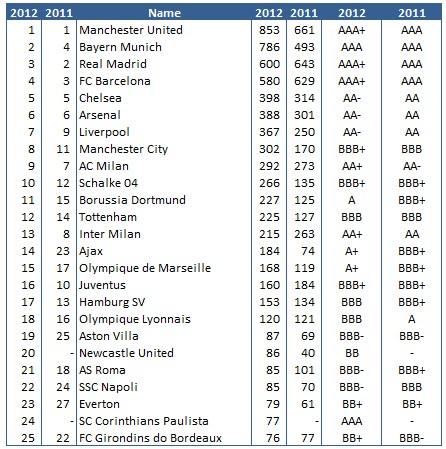 Brand Finance 2012 first 25 Brand Finance ® Football 50 (2012): si conferma il Manchester United; Milan al 9° posto