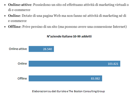 Imprese, PMI e web: dove vi dovete concentrare per usare tecnologie e web