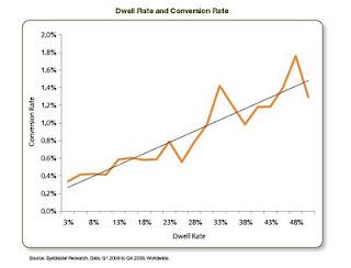 Dwell rate e Conversion rate