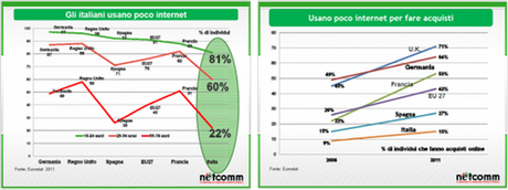 eCommerce Netcomm Forum: Il commercio elettronico può salvare le Pmi italiane.