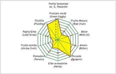 Le degustazioni di PrimOlio: Oleificio M. Oli di Passarelli Giovanni.