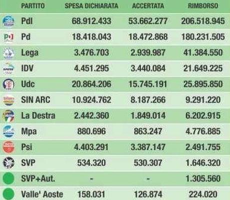 RIMBORSI AI PARTITI ? da Net1News