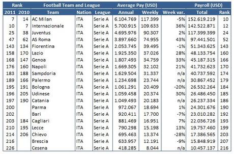 ITA Footbal salaries 2011 Gli stipendi delle squadre di calcio europee ed italiane