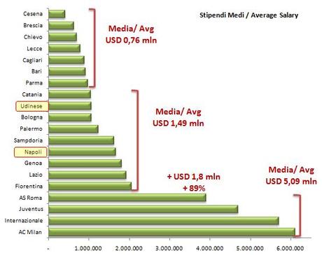 ITA Football Salaries 2011 graph Gli stipendi delle squadre di calcio europee ed italiane