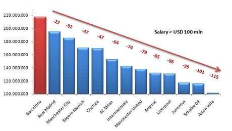 EU Football Salaries 2011 graph differences Gli stipendi delle squadre di calcio europee ed italiane