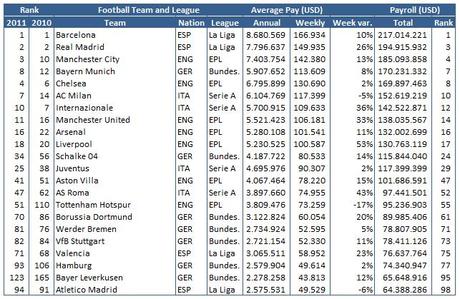 EU Football Salaries 2011 first 100 Gli stipendi delle squadre di calcio europee ed italiane