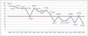 Critiche alla politica, disfatta Pdl e lega, vittoria? del Pd, trionfo di Parma.Dove sono finiti quelli che per vent’anni hanno votato chi ci ha ridotti così?