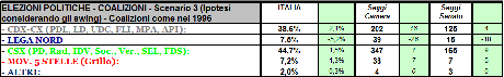 Sondaggio GPG: Scenario 3, CSX +6,1%, il CSX ottiene la maggioranza assoluta al Senato. 165 Seggi