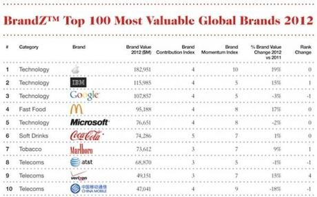 Classifica BrandZ Top 100