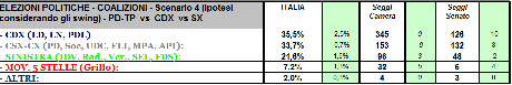 Sondaggio GPG: Scenario 4, CDX +1,8%, nessuna chiara maggioranza al Senato